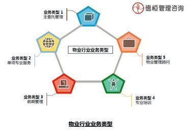 德恒觀點:物業管理企業的轉型與發展-中國管理咨詢網(chnmc.com)
