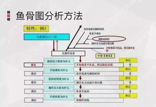 質(zhì)量管理初級(jí)入門 用魚骨圖找出問題的原因