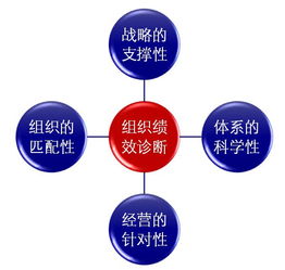 十強咨詢機構 企業如何打造最佳實踐的組織績效管理體系 思博企業管理咨詢