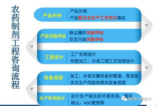 農(nóng)藥制劑工程技術(shù)與產(chǎn)品質(zhì)量?jī)?yōu)化咨詢