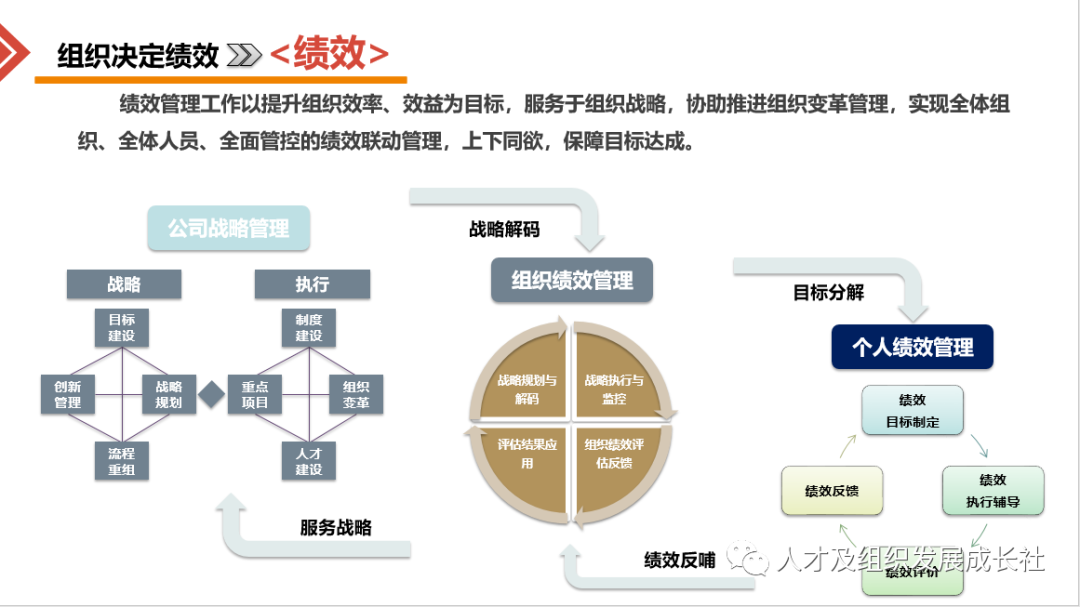 企業組織戰略管理模型-目標薪酬績效一體化-金方略管理咨詢公司